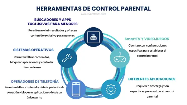 Herramientas de control parental para niños en redes sociales: buscadores, apps, sistemas operativos, telefonía, SmartTV y videojuegos.